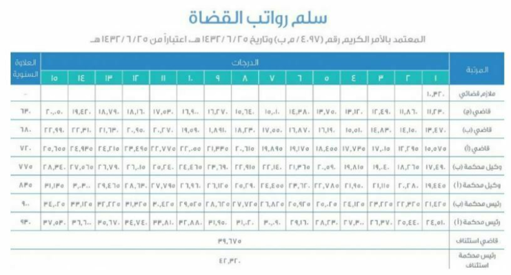 سلم رواتب الخدمة المدنية